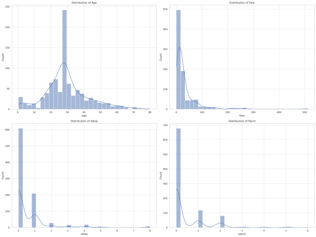 Data Visualization: Distribution