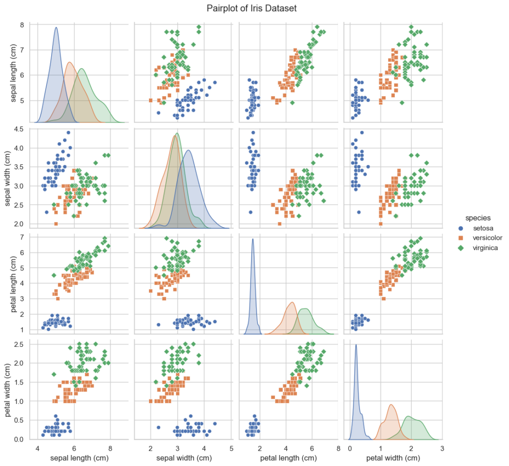 pair plot of iris dataset