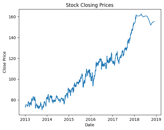 Stock Closing Price-Line Plot